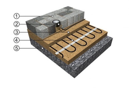Elektrické topné kabely chrání chodníky a okapy před sněhem a námrazou - ECOFLOOR CHODNÍK 1 - Zpevněný povrch, např. dlažba 2 - Čidlo vlhkosti (voda, sníh, led) 3 - Písková zásyp a podsyp kabelu 4 - Topný kabel ECOFLOOR(R) MAPSV/MADPSP nebo rohož MST/MDT 5 - Pevný štěrkový podklad (makadam)