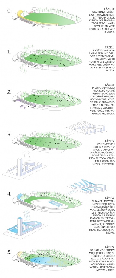 IV. Bohuslav Fuchs Award - awarded projects - Revitalization of the former football stadium at Lužánky - foto: Martin Bělkovský