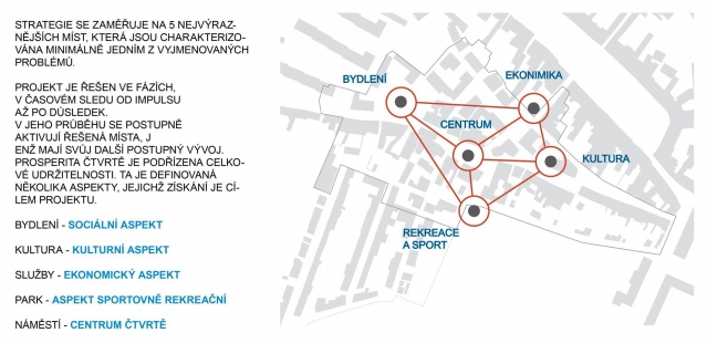 VI. Bohuslav Fuchs Prize - winning projects - Urban Renewal – Urban Renewal – Boskovice - foto: Veronika Ševčíková, Luděk Šimoník